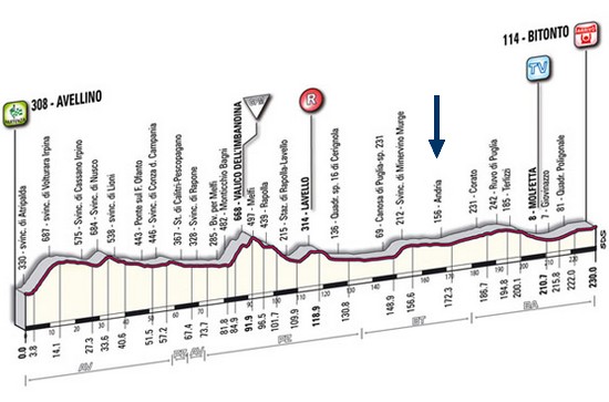 altimetria 10^ tappa giro d'italia